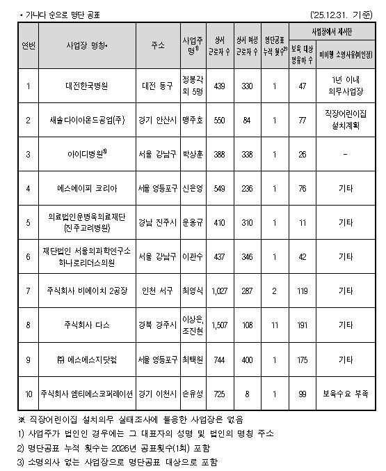 교육부, 2026년 직장어린이집 설치 의무 미이행 10개 사업장 명단 공표