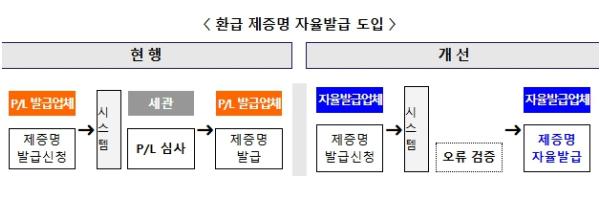 관세청, 관세환급 증명서류 자율발급으로 환급 빠르고 간편해진다