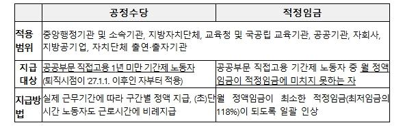 고용노동부, 공공부문 비정규직 처우개선 대책 차질 없이 추진하고 있습니다.