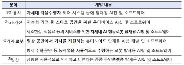산업통상부, 스마트 기기에 국산 ‘AI 두뇌’ 심는다