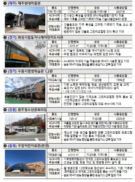 국토교통부, 폭염·폭우에도 더 안전하게, 동네 도서관·경로당 318곳 새단장