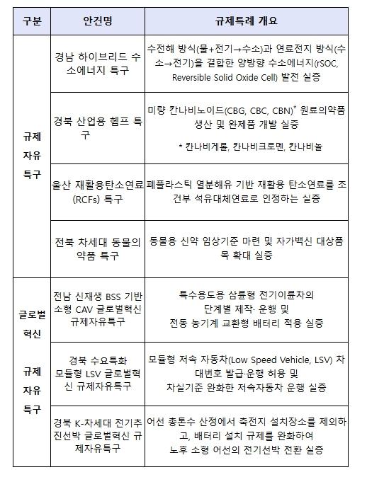 중소벤처기업부, 신산업 규제개선과 지역산업발전, 규제자유특구로 해결