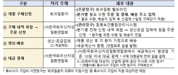 질병관리청, 희귀질환자를 위한 저단백 즉석밥 구매 지원체계 구축 민·관 협력 추진