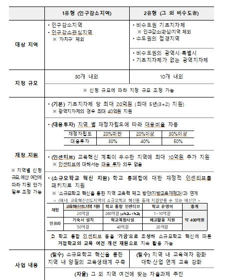 교육부, 지역의 미래를 위한 교육혁신, 지역 내 양질의 교육생태계 조성 추진