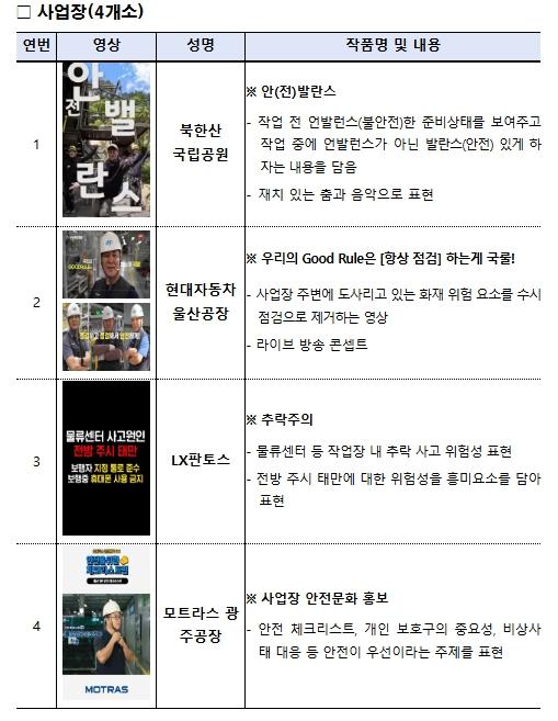 고용노동부, 국민이 만들고 뽑은 산재예방 숏폼, 내 일터 안전하게, 내일 더 행복하게 만든다