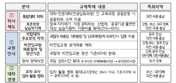 교육부, 지방대학에 규제는 풀고 혁신은 키운다 