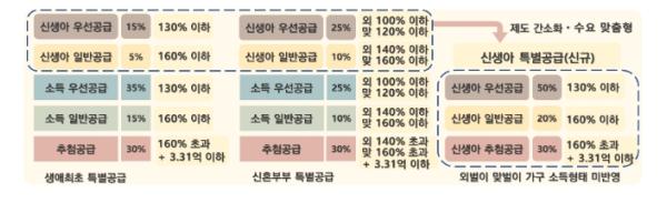 국토교통부, 출생가구, 민영주택 청약 기회 넓어진다