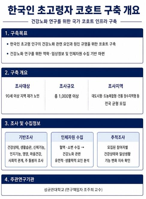 질병관리청, 90세 이후에도 건강하게 사는 요인 찾는다 '한국인 초고령자 코호트' 구축 본격화