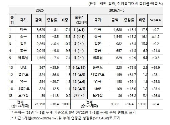 중소벤처기업부, 중소기업 K-소비재, 품목·시장다변화로 수출 성장 견인