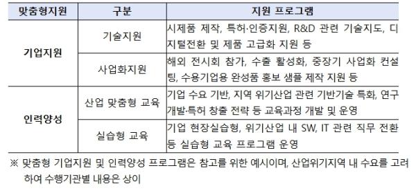 산업통상부, 울산 남구와 충남 당진시, '산업위기선제대응지역' 신규 지정