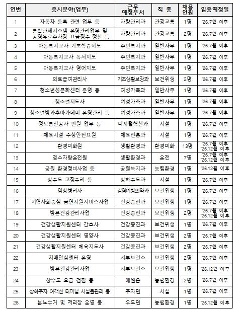 제주시, 2026년 공무직 공개채용 최종합격자 51명 발표