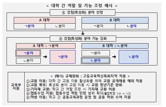 교육부, 지역 주도 성장을 이끌 지방 사립대학 육성, 2026년 지방대학 특성화 선도대학 육성사업 기본계획 시안 발표