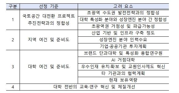교육부, 지역 성장을 견인할 국가대표 거점국립대학을 선발합니다