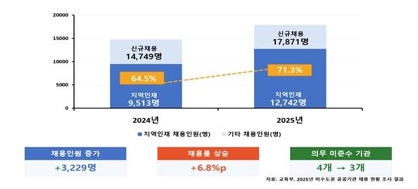 교육부, “지역 공공기관 신규채용 10명 중 7명은 지역인재” 2025년 지역인재 채용 현황 발표
