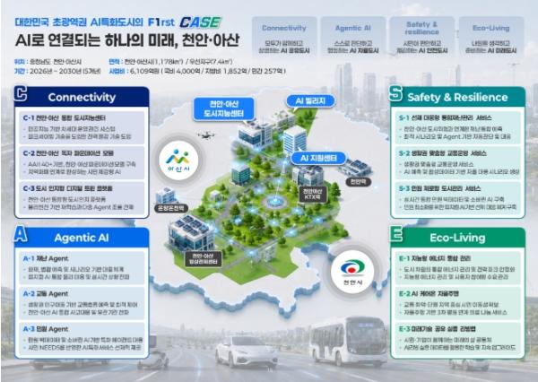 천안시, 아산과 초광역 협력…6109억 규모 ‘AI 시범도시’ 유치 기사 이미지