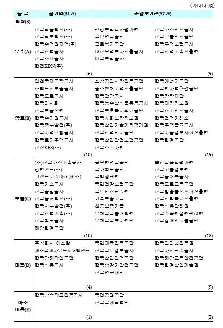 재정경제부, 2025년도 공공기관 경영평가 결과 우수(A) 15개, 미흡 이하(D·E) 16개