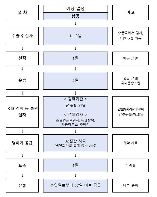 농림축산식품부, 정부는 계란·닭고기 수급 및 가격 등 민생물가 안정을 위해 총력