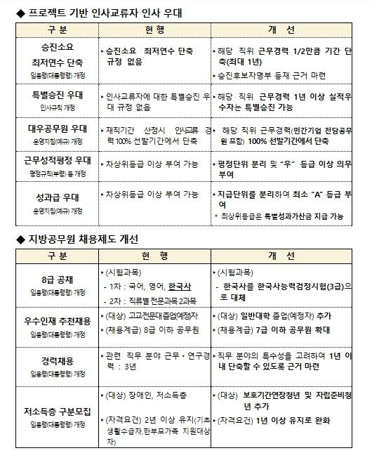 행정안전부, 핵심 사업 이끌면 고속 승진 중앙-지방-기업 인사교류 파격 인센티브
