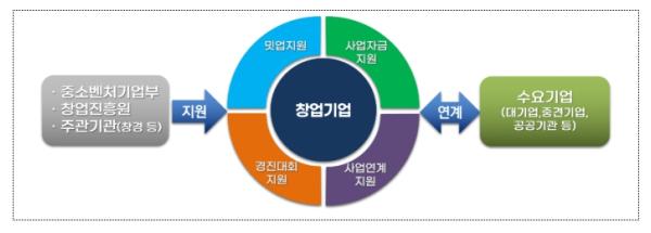 중소벤처기업부, 수요기업 전략과제 해결하고 고속 성장할 창업기업 찾는다