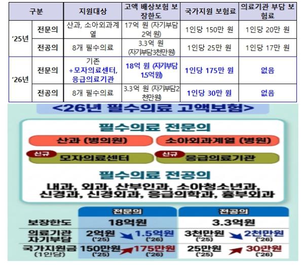 보건복지부, 분만, 소아, 응급 의료사고 피해 국가가 최대 18억 원 배상한다