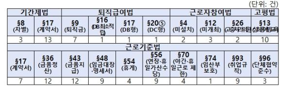 고용노동부, 불합리한 고용관행 근절을 위한 지방정부 비정규직 기획감독 결과 발표