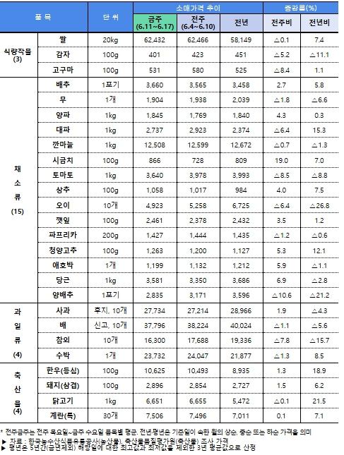 농림축산식품부, 여름철 농축산물 수급관리 강화로 장바구니 물가 부담 완화
