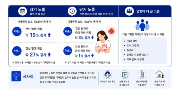 질병관리청, '미세먼지' 폐를 넘어 피부까지... 건선 발생·악화 위험 증가 확인 기사 이미지