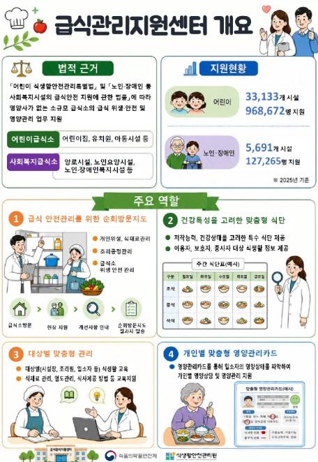 식약처, 전국 급식관리지원센터 평가 결과 '대부분 양호'