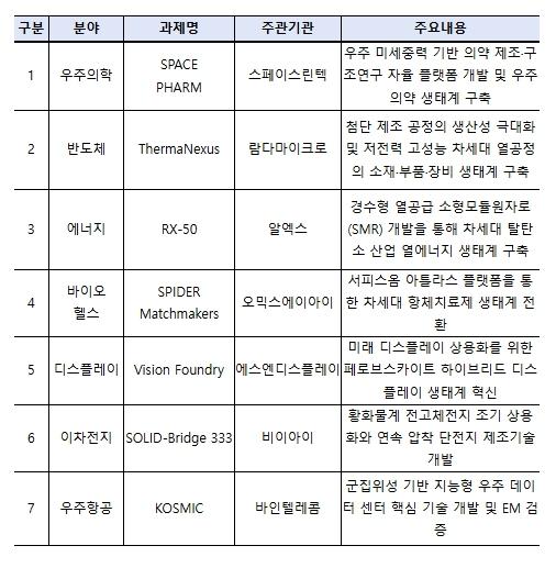 중소벤처기업부, 7개 전략기술 분야의 '생태계혁신형 DCP' 예비연구 드림팀 출범