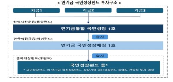 기획예산처, 연기금투자풀, 연기금용 국민성장펀드 최단기간 내 누적모집금액 1,100억 달성