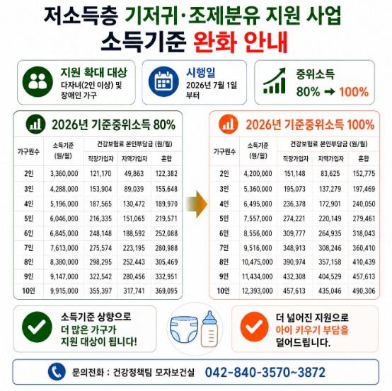 계룡시, 저소득층 기저귀·조제분유 지원 대상 확대 기사 이미지