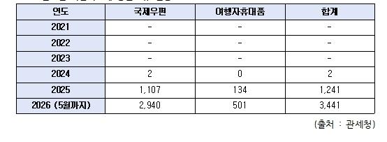 위고비·마운자로 열풍에 불법 비만약 밀반입 급증…세관 적발 1년 새 177% 폭증