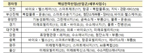 인천, 광주, 충북 경제자유구역청 성과 우수기관으로 선정