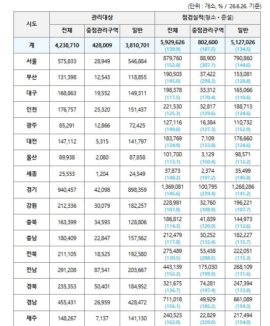행정안전부, 본격적인 장마철 전, 전국 빗물받이 정비 완료로 침수 대비에 만전