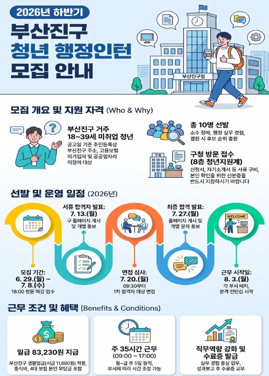 청년친화도시 부산진구 2026년 하반기 청년 행정인턴 모집 기사 이미지
