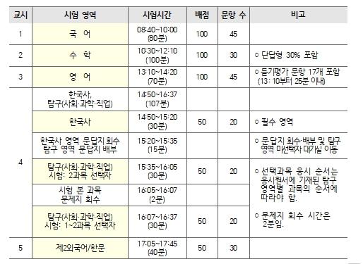 한국교육과정평가원, 2027학년도 대학수학능력시험 시행세부계획 공고