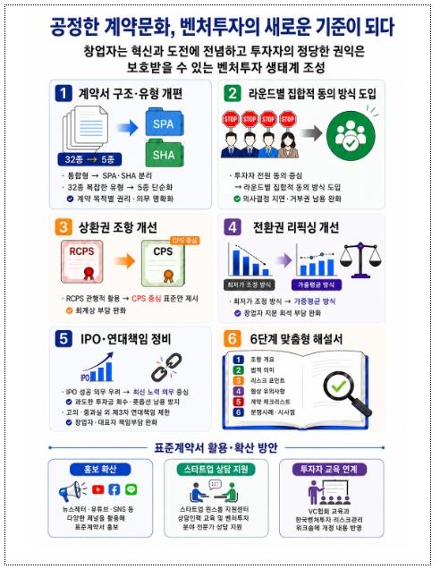 중소벤처기업부, 스타트업과 투자자가 함께 만든 '벤처투자 표준계약서', ｢벤처투자 계약문화 발전 선포식｣을 통해 발표
