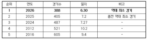 2026 KBO 리그 역대 최소 경기 700만 관중 달성 기사 이미지