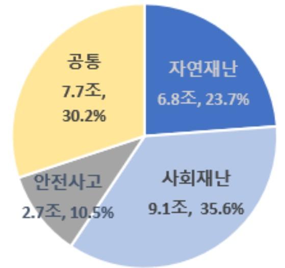 행정안전부, 2027년 재난안전예산 국민 생활안전과 현장 대응력 강화에 집중 투자