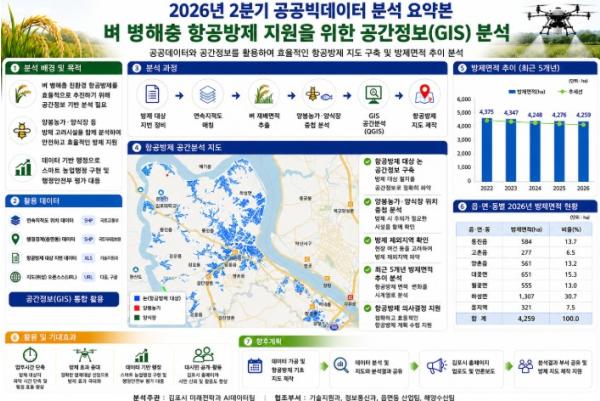 김포시, 공공빅데이터 활용해 벼 병해충 항공방제 지도 제작 기사 이미지