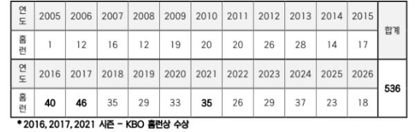 SSG 최정, KBO 최초 11시즌 연속 20홈런 ‘-2’ 기사 이미지
