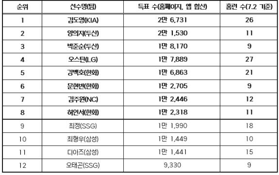2026 KBO 올스타전 ‘컴투스프로야구 홈런더비’ 출전 선수 명단 발표