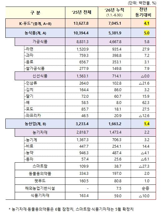 2026년 상반기 케이-푸드 플러스(K-푸드+) 수출 70.5억 달러로 역대 최고치 경신!