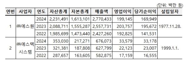 공정거래위원회, 아파트 통합경비용역 입찰 담합 제재