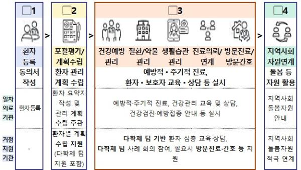 보건복지부, 동네 의원에서 건강관리·돌봄 연계받는다 '지역사회 일차의료 혁신 시범사업' 참여기관 공모