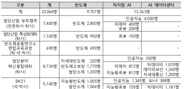 3대 메가프로젝트의 성공을 위해 정원제도 유연화 등 인재양성 적극 지원