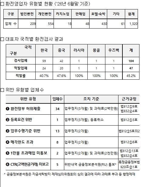 관세청, 환전영업자 불법행위 집중단속 결과 47개소 적발