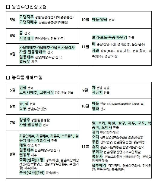 농림축산식품부, 농업수입안정보험 1,203억 원 보험금 지급