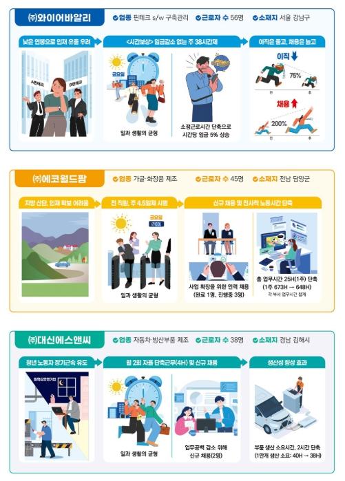 고용노동부, 노사가 함께 만든 자율적 노동시간 단축 모델, 기업의 성장과 일자리 창출로 이어집니다