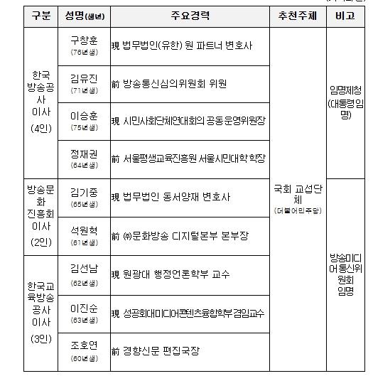 방미통위, 공영방송 이사 추가 임명제청 및 임명